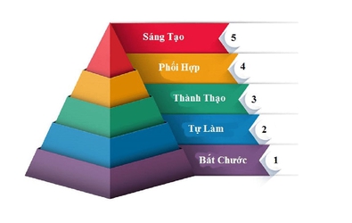 Sáng tạo là thứ phân biệt giữa người đi đầu và kẻ theo sau