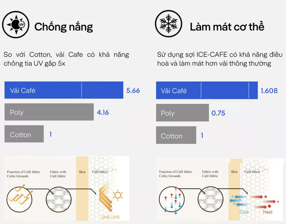 Áo SƠ MI nam dài tay CaféDriS khử mùi hiệu quả, chống UV Coolmate